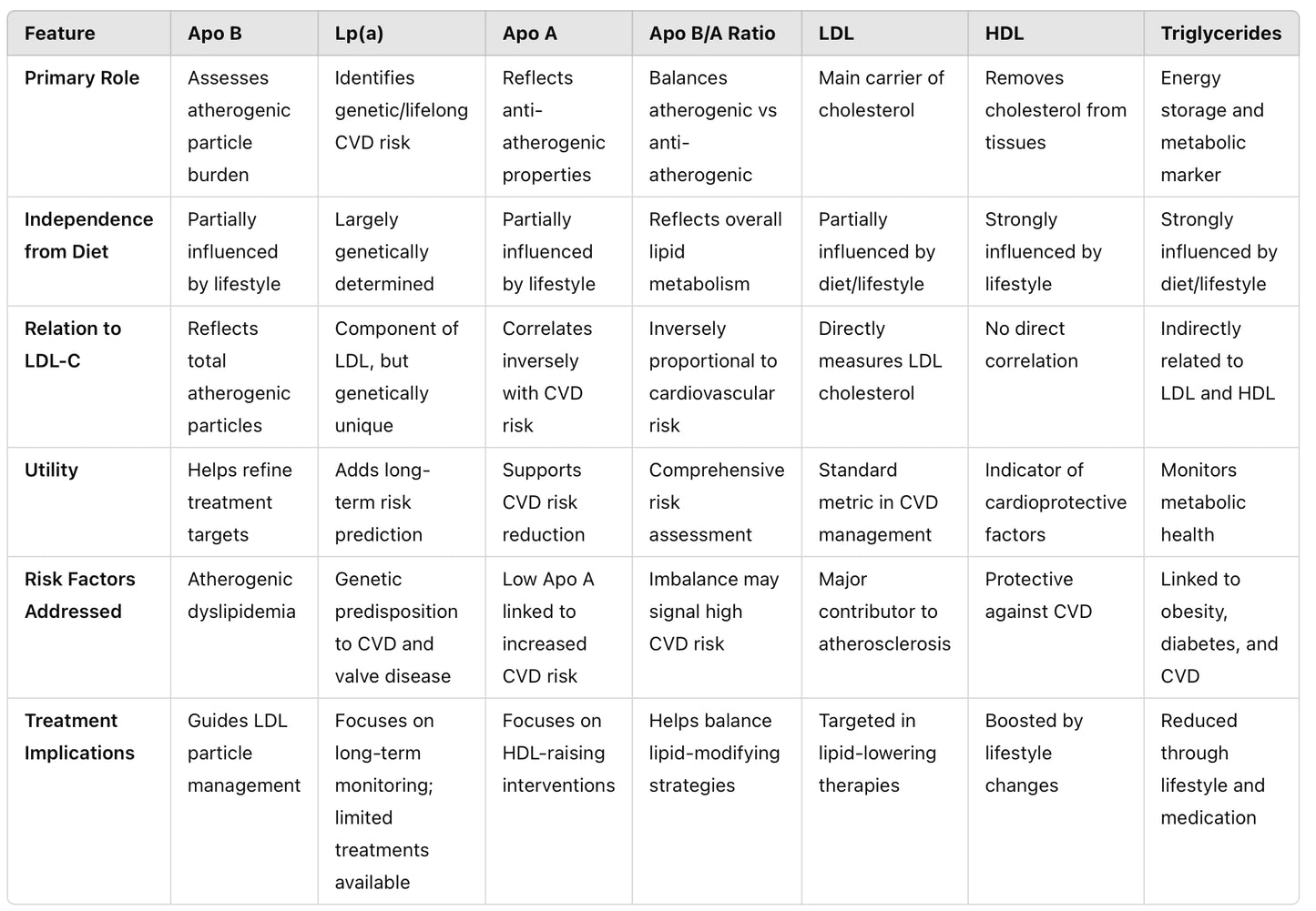 My Cholesterol (comprehensive) Screening