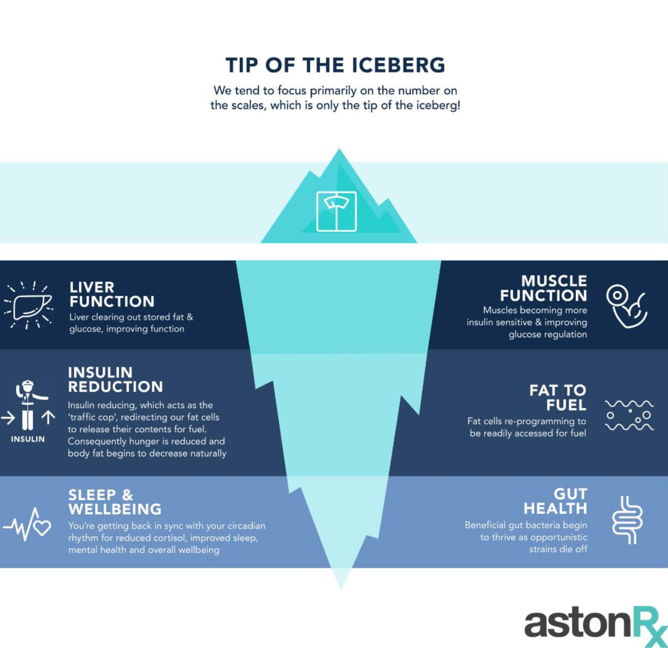 Weight Loss or Gain Is Only The Tip Of The Iceberg