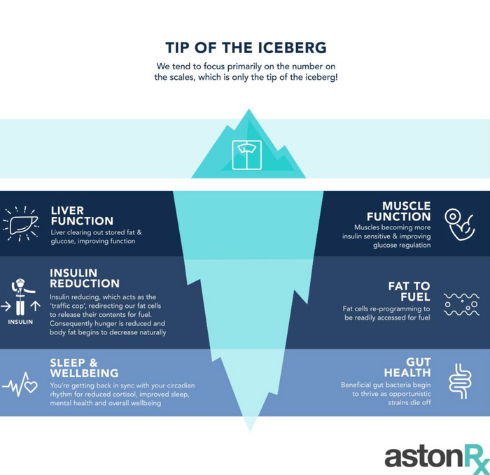 Weight loss or gain is only the tip of the iceberg