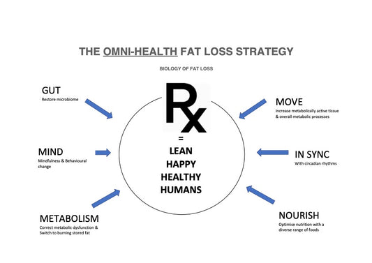 A Multi-Pronged Approach to Health & Fat Loss