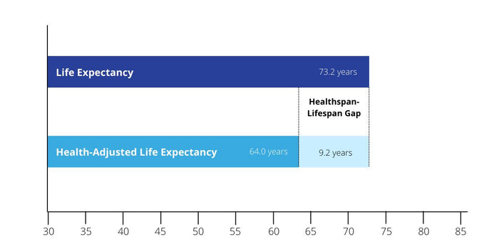 Rethinking Life Expectancy: Is 64 years long enough?